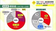 【新型コロナ】鳥取で158人の新規感染を確認 2日連続で過去最多を更新