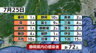 【新型コロナ】静岡県72人感染 下田市15人と最多 新たな会食クラスターも発生