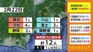 新型コロナ・静岡県内で新規感染者12人死者1人 高齢者への感染対策重要