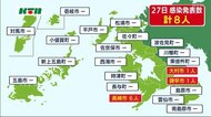 【新型コロナ】新たに8人の感染発表 4日連続で1桁【長崎県】