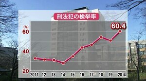家庭内の暴行事件等で増える…刑法犯検挙率24年ぶり“60%超” 認知件数は過去2番目の少なさ 富山