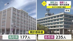 【詳報】新型コロナ鳥取で2人 島根で1人の感染確認 帰国者や県外会食者(島根県・鳥取県)