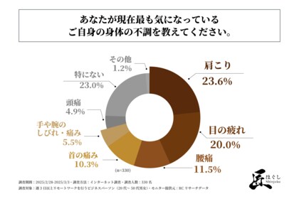 週3日以上リモートワークを行うビジネスパーソンの多くが、現在気になっている身体の不調は「肩こり」や「目の疲れ」!株式会社アプレックスが「リモートワーカーの健康意識と身体の不調」に関する実態調査を実施!