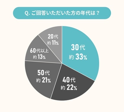 経験者に聞いた!キッチンのリフォーム・リノベーションに関する満足度調査