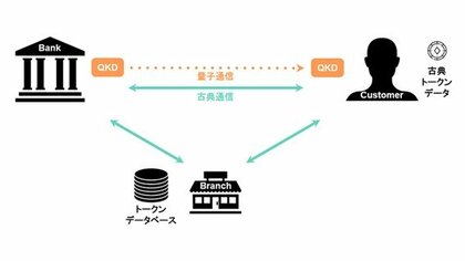 三井物産、量子技術を利用した「量子トークン」の実証実験に世界で初めて成功