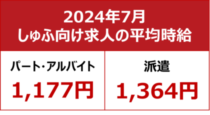 【2024年7月しゅふ求人の平均時給】パート・アルバイト:『1,177円』、派遣:『1,364円』/「サービス系」のパート時給、3ヶ月連続で過去最高を更新