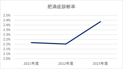 ノボ ノルディスク ファーマ、47都道府県を対象とした「肥満」と「肥満症」に関する日本人9,400名の意識実態調査結果を発表
