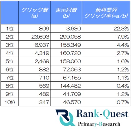 【2026年5月度調査】歯科業界の検索順位別CTRを分析｜SEO会社ランクエスト（ランクエ）調べ