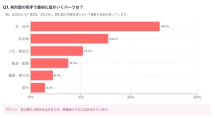 初対面で「肌」を見ている人は72%！他人の肌は清潔感や信頼感に直結―対人印象における「肌の第一印象」意識調査