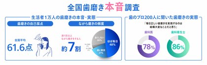 花王、いい歯の日(11月8日)に先がけ「全国歯磨き本音調査」を実施 全国の歯磨き自己採点は平均「61.6点」!? 約7割は「ながら磨き」 令和の歯磨きスタンダードを徹底調査!