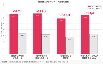 職場でのギフト受取り経験者は従業員エンゲージメントが約2倍高いことが調査で明らかに