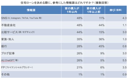 住宅ローン比較診断サービス「モゲチェック」住宅ローンユーザーに調査実施