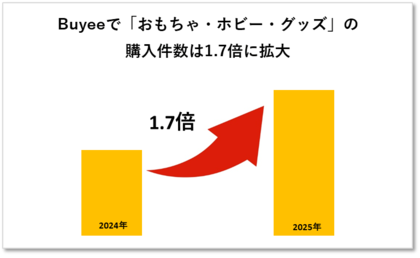 越境ECのBuyeeで「おもちゃ・ホビー・グッズ」の年間購入件数は1.7倍に伸長し商機拡大