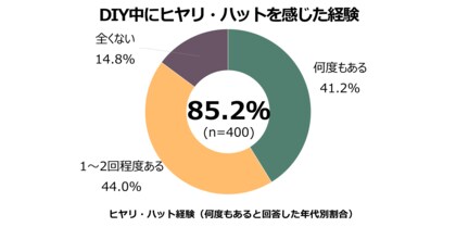 DIY作業時の安全意識と保護メガネ着用に関する実態調査 8割超がヒヤリハット経験、保護メガネで79%が危機回避に成功