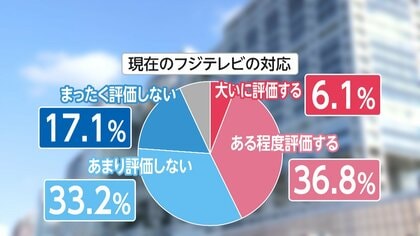 FNN世論調査　フジテレビ改革取り組みは
