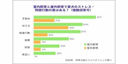 飼育環境が犬のストレス行動・健康状態に及ぼす影響 犬の飼育環境アンケート調査2025