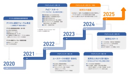 デジタル通貨フォーラム　プログレスレポート第5号を公表