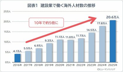 人手不足が続く建設業、海外人材20万人規模に　～10年で5倍、技能実習・特定技能を中心に、全国の現場を補完～