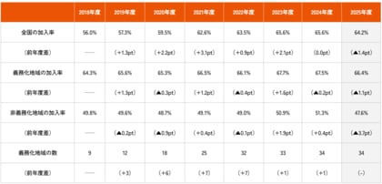 au損保、2025年度自転車保険加入率を調査