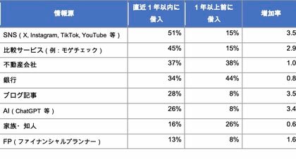 住宅ローン比較診断サービス「モゲチェック」住宅ローンに関する意識調査を実施