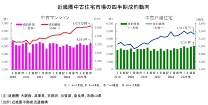 近畿圏不動産流通市場の動向について(2024年10~12月期)