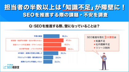 【調査報告】担当者の半数以上は「知識不足」が障壁に!SEOを推進する際の課題・不安