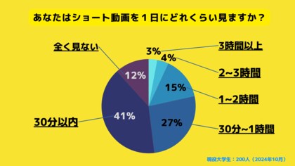 【Z世代のホンネ調査】Z世代は「ショート動画」をやめられない?大学生の8割以上が「ショート動画を見る時間は無駄だと思う」と回答。