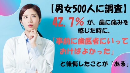 【男女500人に調査】42.7％が、歯に痛みを感じた時に、「事前に歯医者にいっておけばよかった」と後悔したことが「ある」