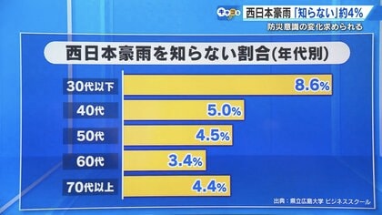西日本豪雨から7年　なぜ低い？広島県民の防災意識　「生き延びるために」防災グッズを備える若者も