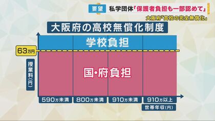 「保護者負担も認めてほしい」私学側が要望　63万円を超える授業料「学校負担」の大阪府の完全無償化　