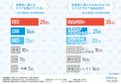 【失敗しない合宿先選び】合宿先選びで失敗しがちなこと1位は「料金ばかり気にしてしまう」こと