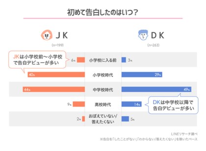 Lineリサーチ 告白の方法は 会って言葉で 伝える高校生がもっとも多い結果に はじめて告白した時期は男女によって異なり 女子の方が早い傾向に 理想の 告白方法も 会って言葉で されたい人が8割以上