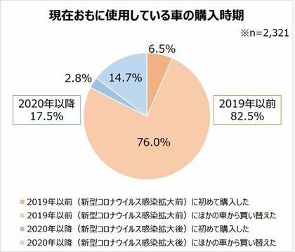 コロナ禍における車の所有 利用に関する意識調査 約3割の人が