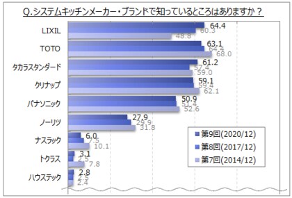 キッチンメーカーのブランドに関する調査 Lixil の認知率が過去調査と比べて増加 今後最も利用してみたいメーカー は パナソニック Lixil Toto が上位3位