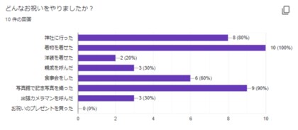 七五三祝いの実態調査 計画はいつから パパ ママが大変だったこととは