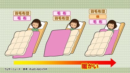 羽毛布団と毛布「どちらが上か」 かける順番で温かさに違い…より温かく 