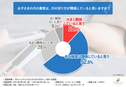 0歳 3歳の子を持つママの6割以上が 子どもの爪の異常が 切り方 と関係している と思っている けれど半数以上が 切り方を誰からも教わっていない 実態が浮き彫りに