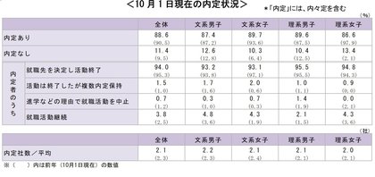 21卒学生の就活費用の平均は97 535円 前年より大幅減少 キャリタス