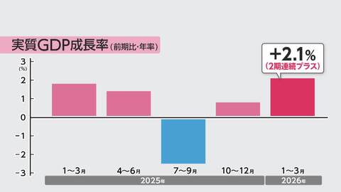 2026年1月～3月のGDPは2四半期連続のプラス成長に　年率換算+2.1％も中東情勢の影響で先行きには懸念