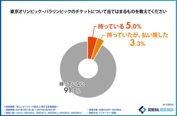 東京オリンピックはどうなる 感染者数が増加する中 オリンピック に対する意見が明らかに