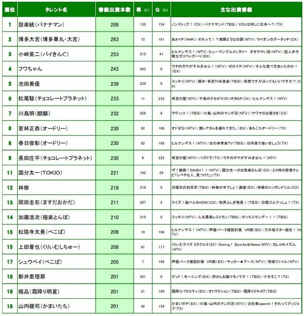 ニホンモニター 21上半期タレント番組出演本数ランキング