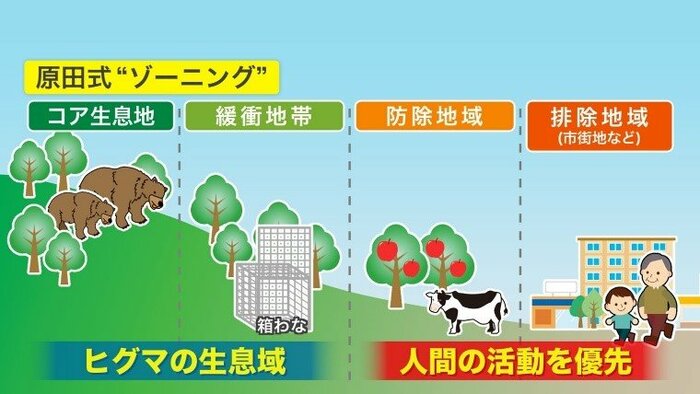 原田さんが考えるクマと人の住み分け(ゾーニング)