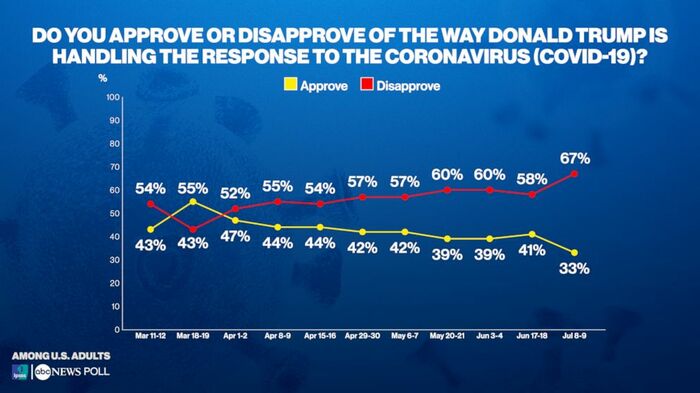 トランプ大統領の新型コロナウイルス対策を「支持しない」と答えた人は67%に上る