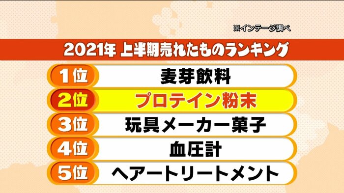 2021年上半期の売れたものランキングでも2位
