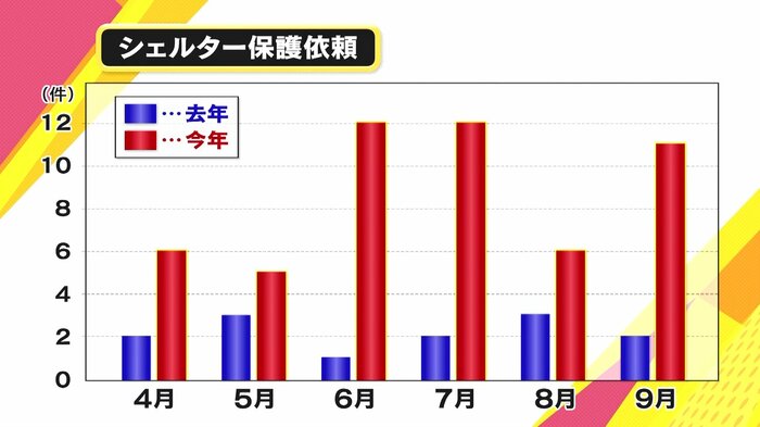 シェルター保護依頼