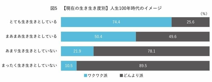 現在の人生が充実している人ほど、「人生100年時代」にもワクワクしている(提供:ライフシフト・ジャパン)
