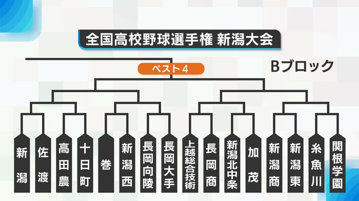 Bブロック