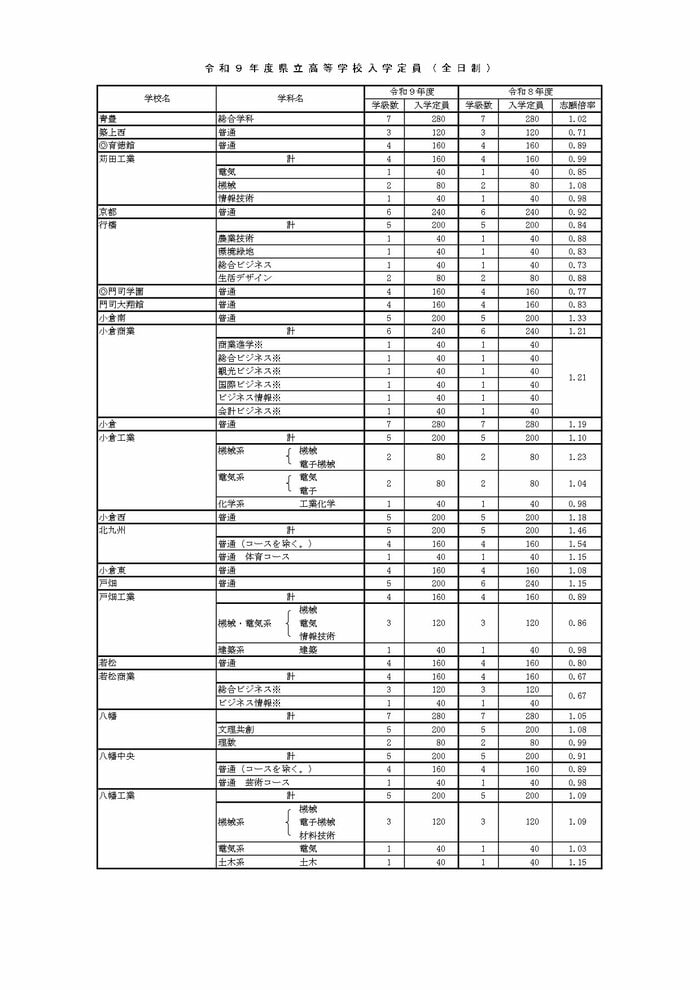 2027年度県立高校入学定員（1/5）