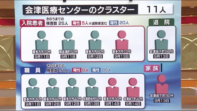 《医療機関クラスター》14日までに検査を受けた人は100人超 さらに検査進める <福島県会津若松市>