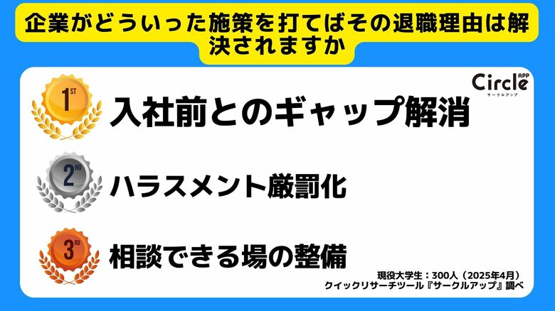【Z世代のホンネ調査】大学生の83%が入社後即退職はしないだろうと回答。彼らが企業に求める退職しないための施策とは。